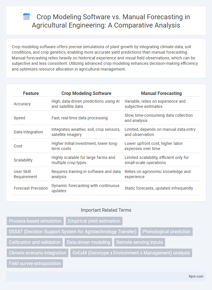 Crop Modeling Software vs. Manual Forecasting in Agricultural Engineering: A Comparative Analysis