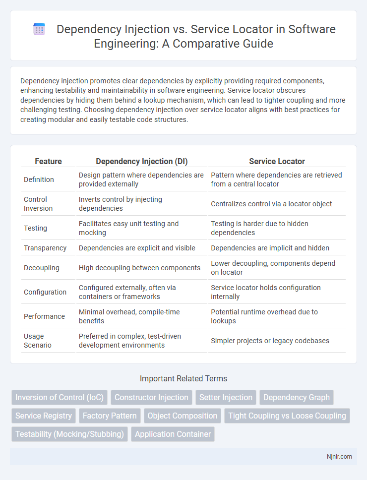Dependency Injection vs. Service Locator in Software Engineering: A Comparative Guide