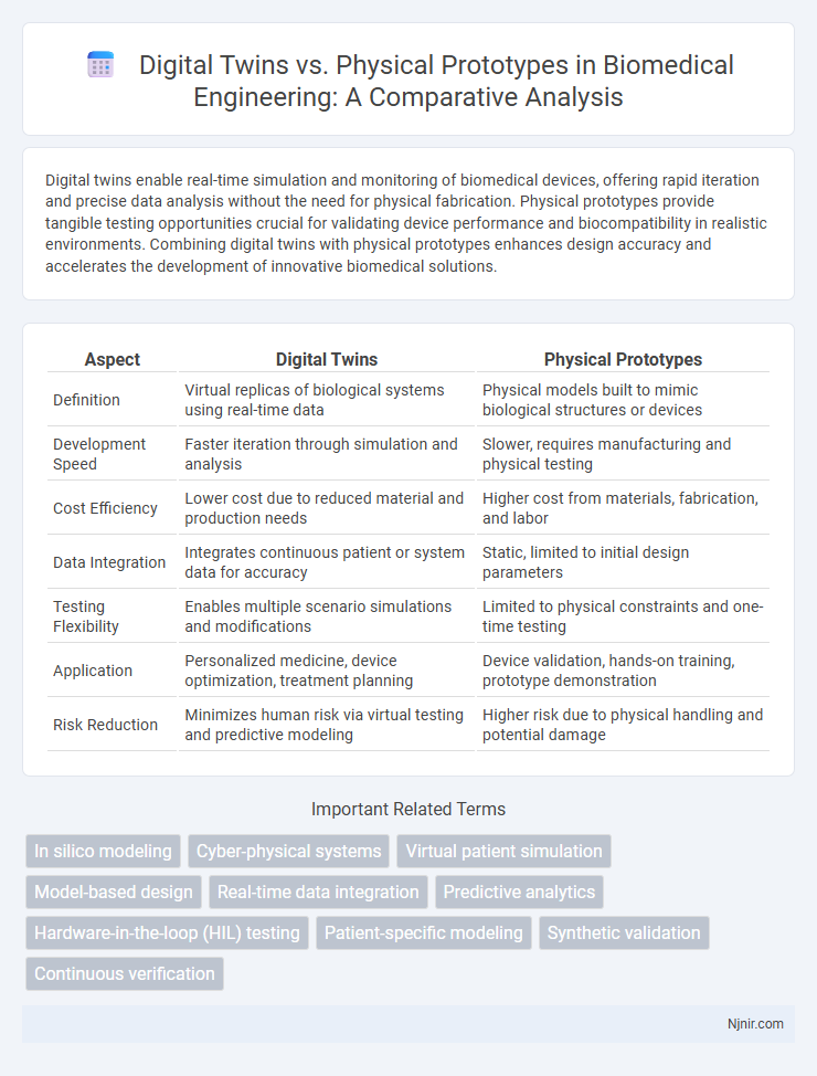 Digital Twins vs. Physical Prototypes in Biomedical Engineering: A Comparative Analysis