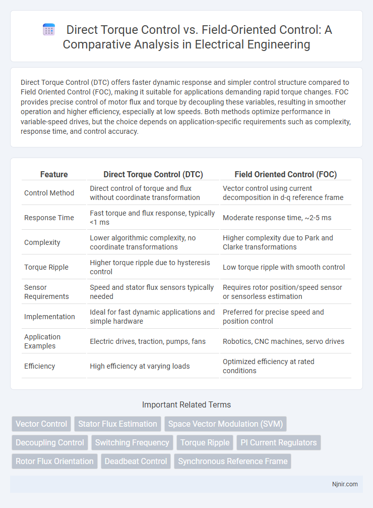 Direct Torque Control vs. Field-Oriented Control: A Comparative Analysis in Electrical Engineering