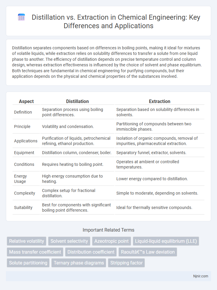 Distillation vs. Extraction in Chemical Engineering: Key Differences and Applications