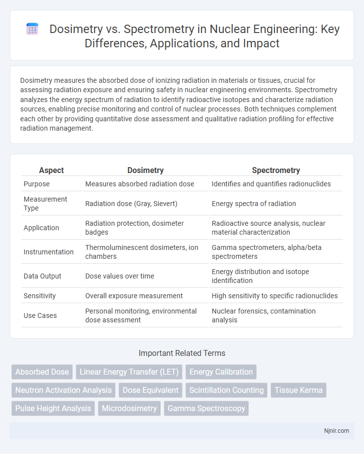 Dosimetry vs. Spectrometry in Nuclear Engineering: Key Differences, Applications, and Impact