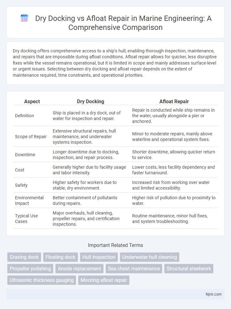 Dry Docking vs Afloat Repair in Marine Engineering: A Comprehensive Comparison