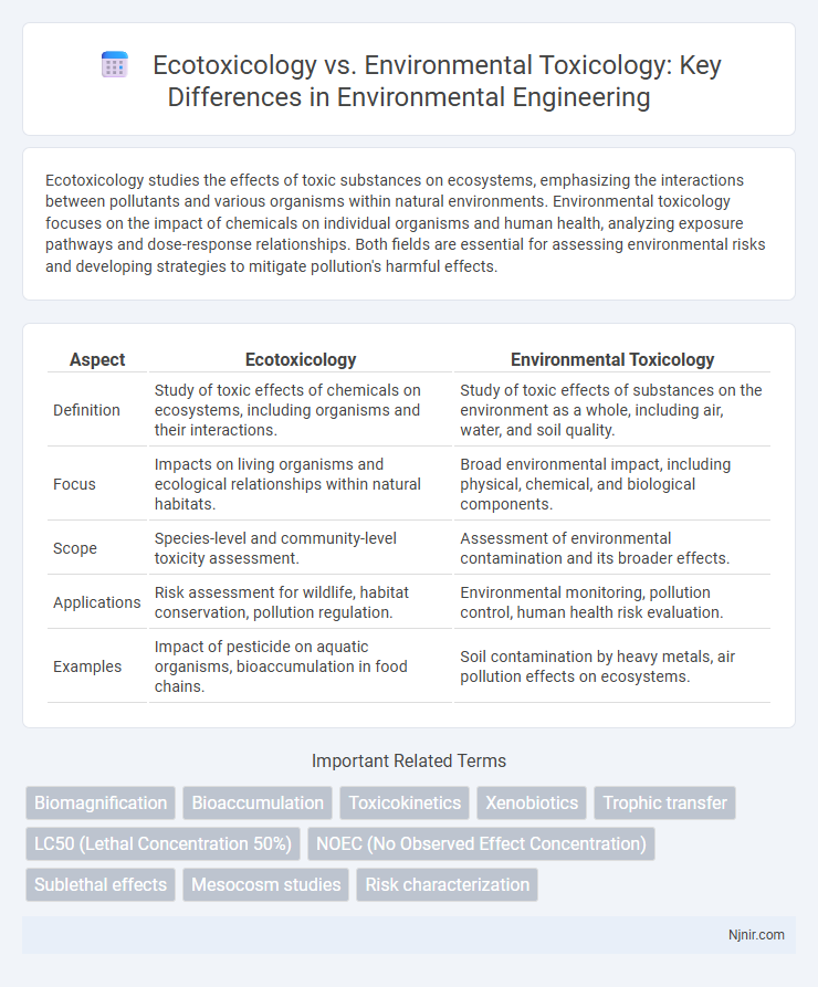 Ecotoxicology vs. Environmental Toxicology: Key Differences in Environmental Engineering