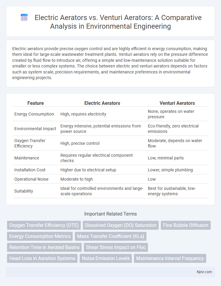 Electric Aerators vs. Venturi Aerators: A Comparative Analysis in Environmental Engineering