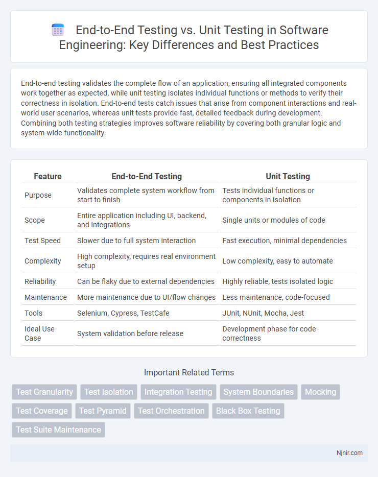 End-to-End Testing vs. Unit Testing in Software Engineering: Key Differences and Best Practices