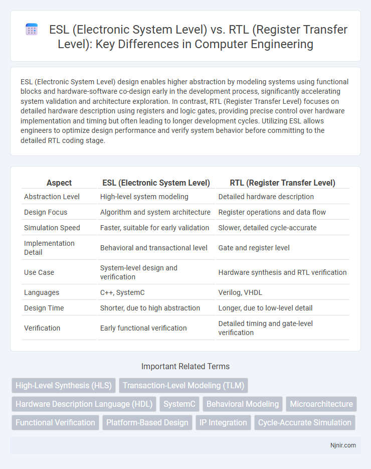 ESL (Electronic System Level) vs. RTL (Register Transfer Level): Key Differences in Computer Engineering