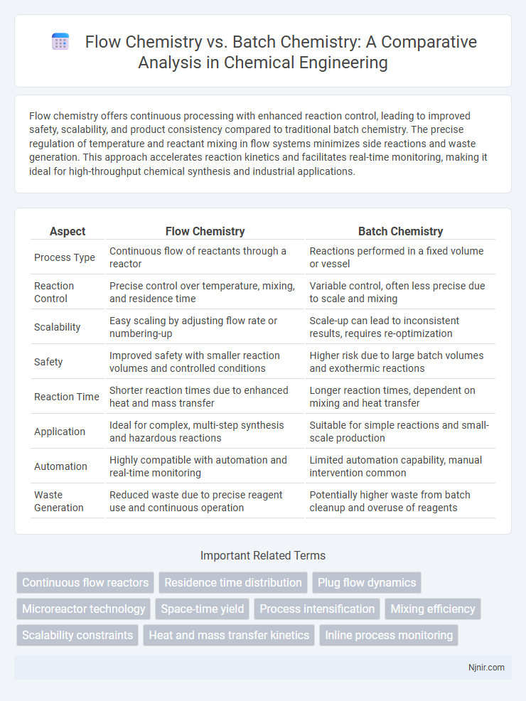 Flow Chemistry vs. Batch Chemistry: A Comparative Analysis in Chemical Engineering