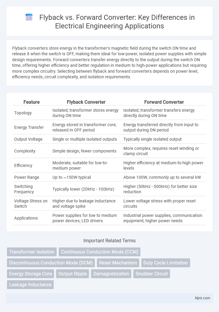 Flyback vs. Forward Converter: Key Differences in Electrical Engineering Applications