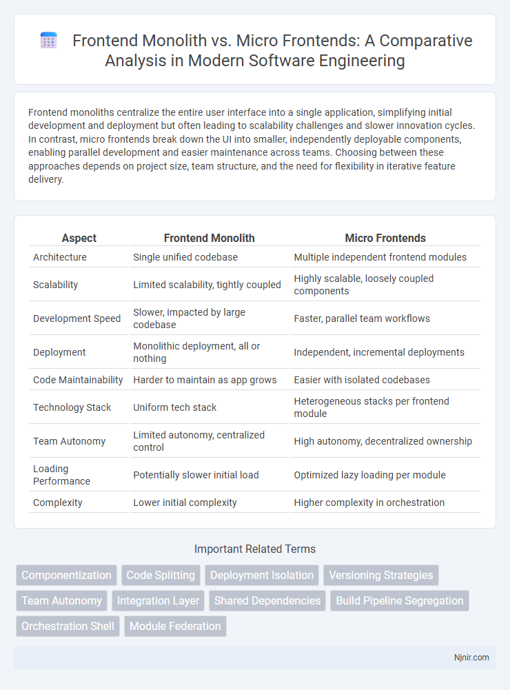 Frontend Monolith vs. Micro Frontends: A Comparative Analysis in Modern Software Engineering