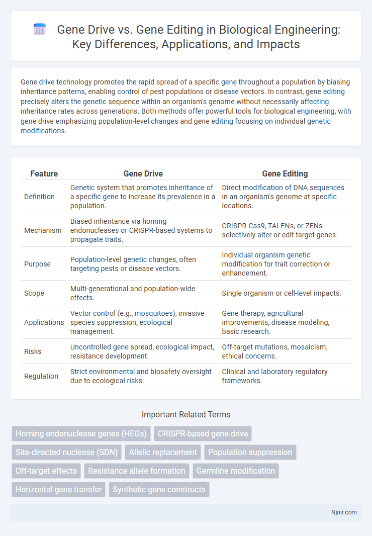 Gene Drive vs. Gene Editing in Biological Engineering: Key Differences, Applications, and Impacts