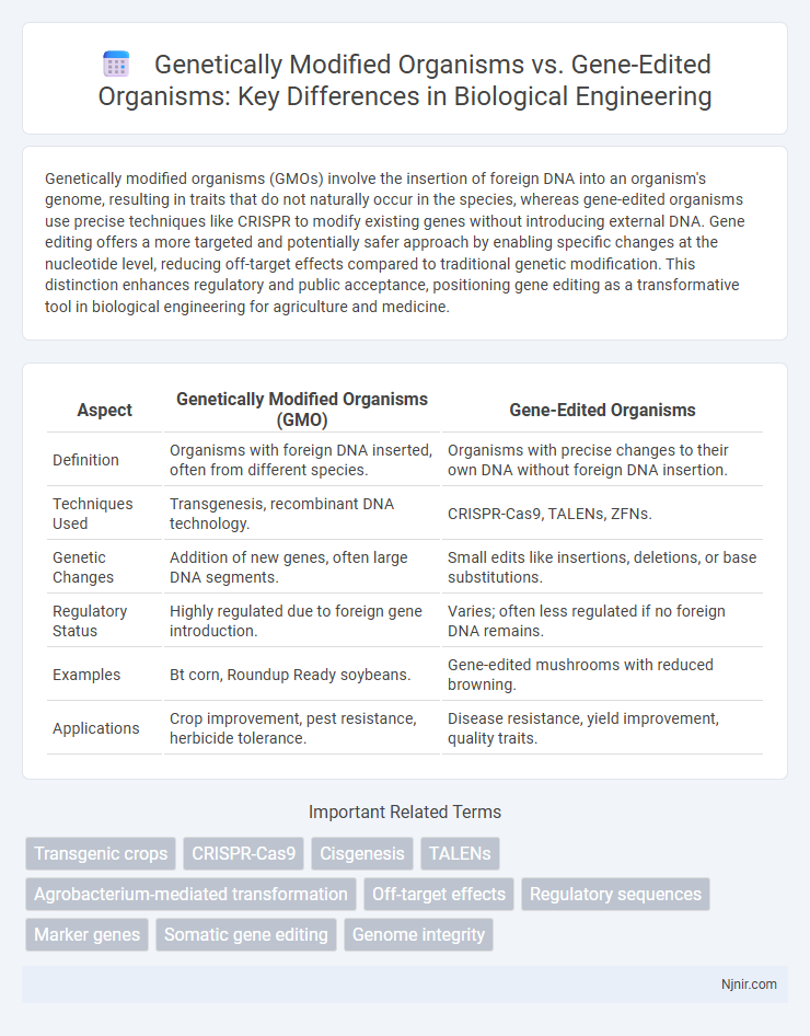 Genetically Modified Organisms vs. Gene-Edited Organisms: Key Differences in Biological Engineering