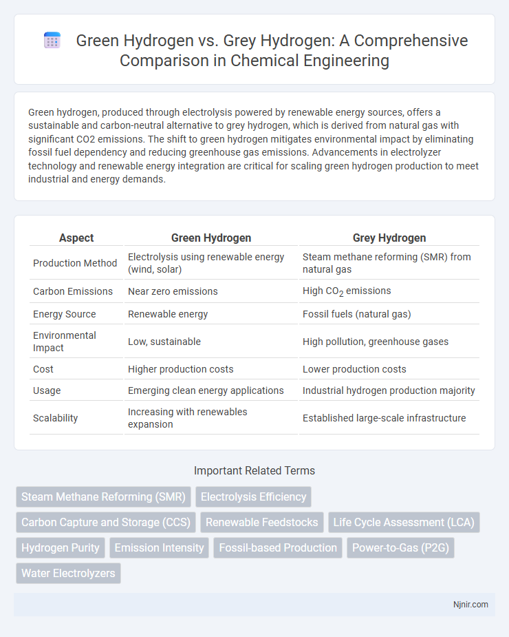 Green Hydrogen vs. Grey Hydrogen: A Comprehensive Comparison in Chemical Engineering