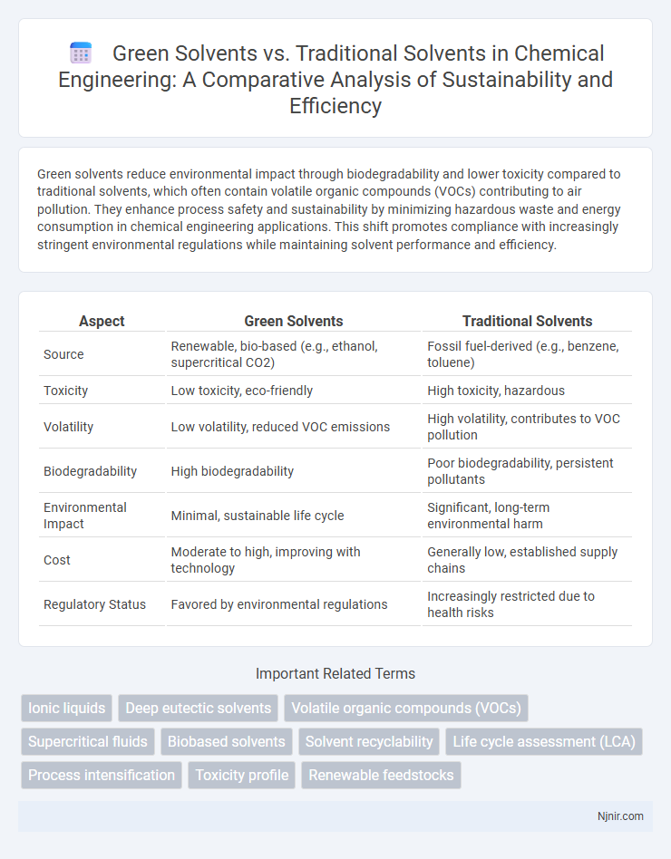 Green Solvents vs. Traditional Solvents in Chemical Engineering: A Comparative Analysis of Sustainability and Efficiency