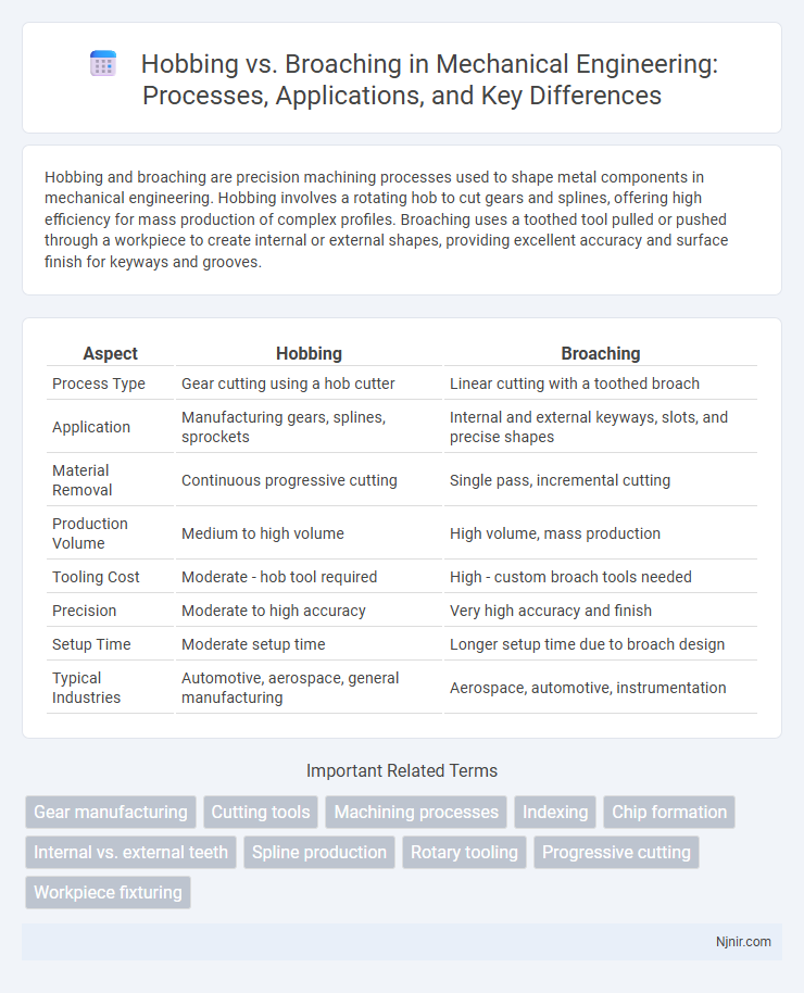 Hobbing vs. Broaching in Mechanical Engineering: Processes, Applications, and Key Differences