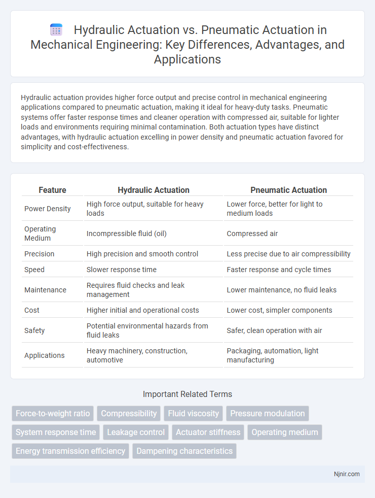 Hydraulic Actuation vs. Pneumatic Actuation in Mechanical Engineering: Key Differences, Advantages, and Applications