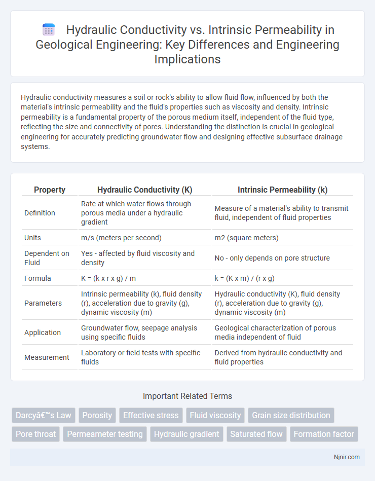 Hydraulic Conductivity vs. Intrinsic Permeability in Geological Engineering: Key Differences and Engineering Implications