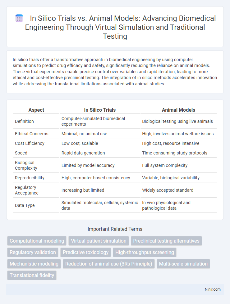 In Silico Trials vs. Animal Models: Advancing Biomedical Engineering Through Virtual Simulation and Traditional Testing