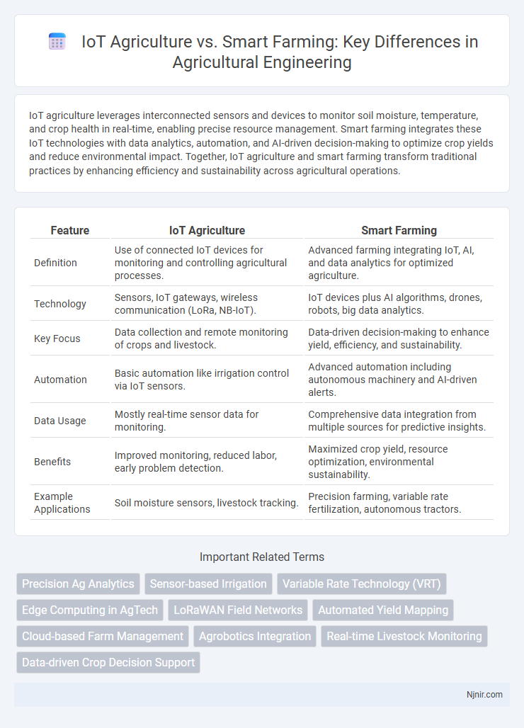 IoT Agriculture vs. Smart Farming: Key Differences in Agricultural Engineering