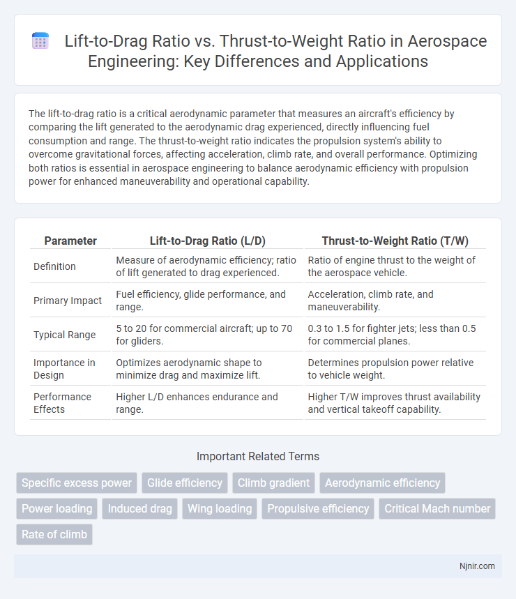 Lift-to-Drag Ratio vs. Thrust-to-Weight Ratio in Aerospace Engineering: Key Differences and Applications