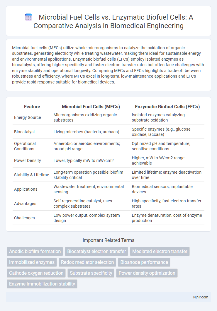 Microbial Fuel Cells vs. Enzymatic Biofuel Cells: A Comparative Analysis in Biomedical Engineering