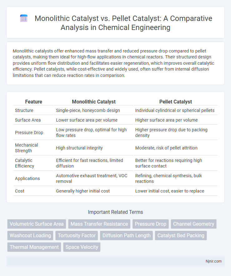 Monolithic Catalyst vs. Pellet Catalyst: A Comparative Analysis in Chemical Engineering