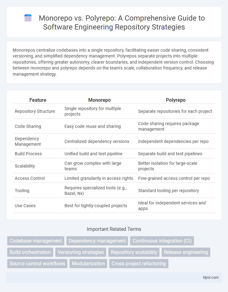 Monorepo vs. Polyrepo: A Comprehensive Guide to Software Engineering Repository Strategies