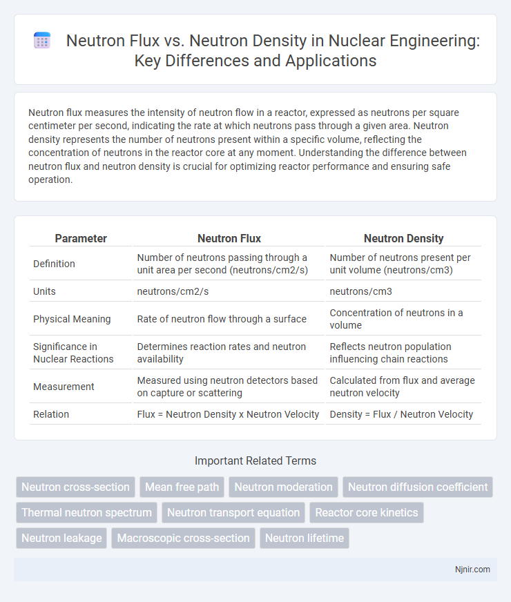 Neutron Flux vs. Neutron Density in Nuclear Engineering: Key Differences and Applications