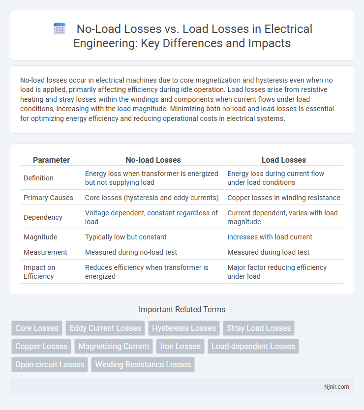 No-Load Losses vs. Load Losses in Electrical Engineering: Key Differences and Impacts