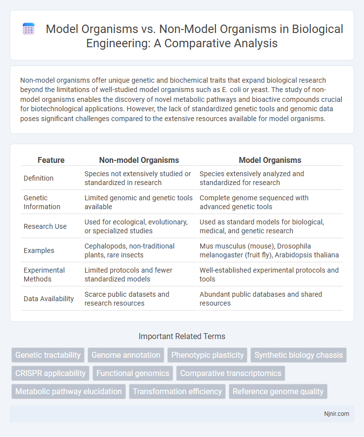 Model Organisms vs. Non-Model Organisms in Biological Engineering: A Comparative Analysis
