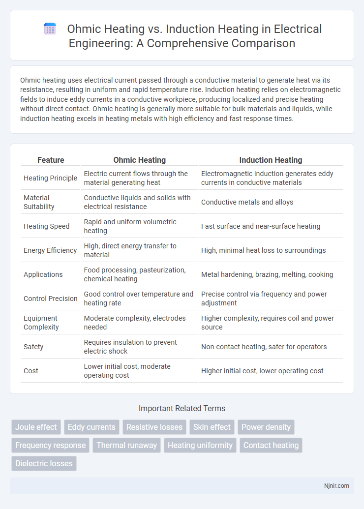 Ohmic Heating vs. Induction Heating in Electrical Engineering: A Comprehensive Comparison