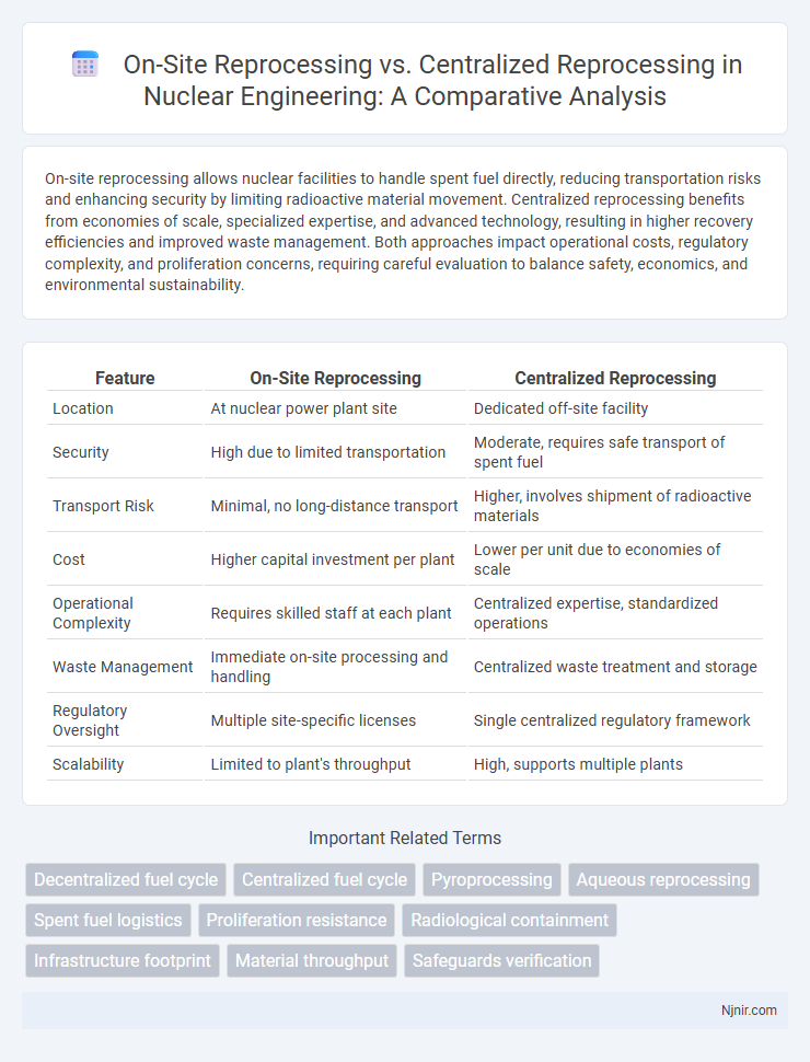 On-Site Reprocessing vs. Centralized Reprocessing in Nuclear Engineering: A Comparative Analysis