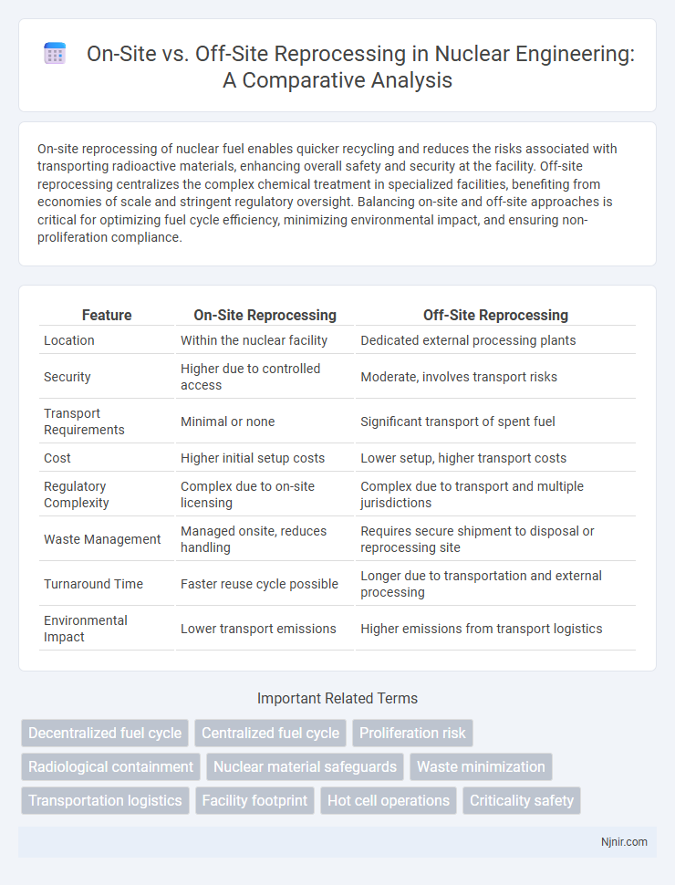 On-Site vs. Off-Site Reprocessing in Nuclear Engineering: A Comparative Analysis