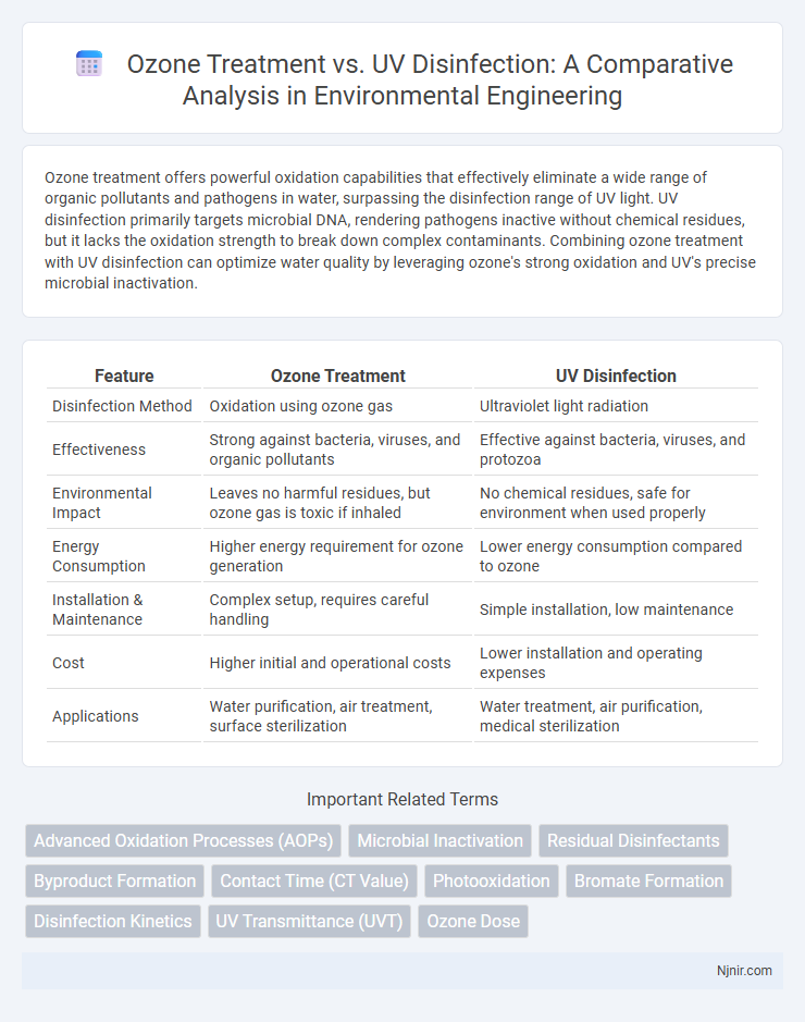Ozone Treatment vs. UV Disinfection: A Comparative Analysis in Environmental Engineering