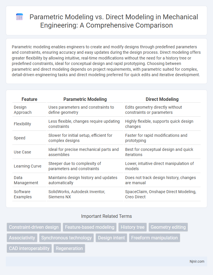 Parametric Modeling vs. Direct Modeling in Mechanical Engineering: A Comprehensive Comparison