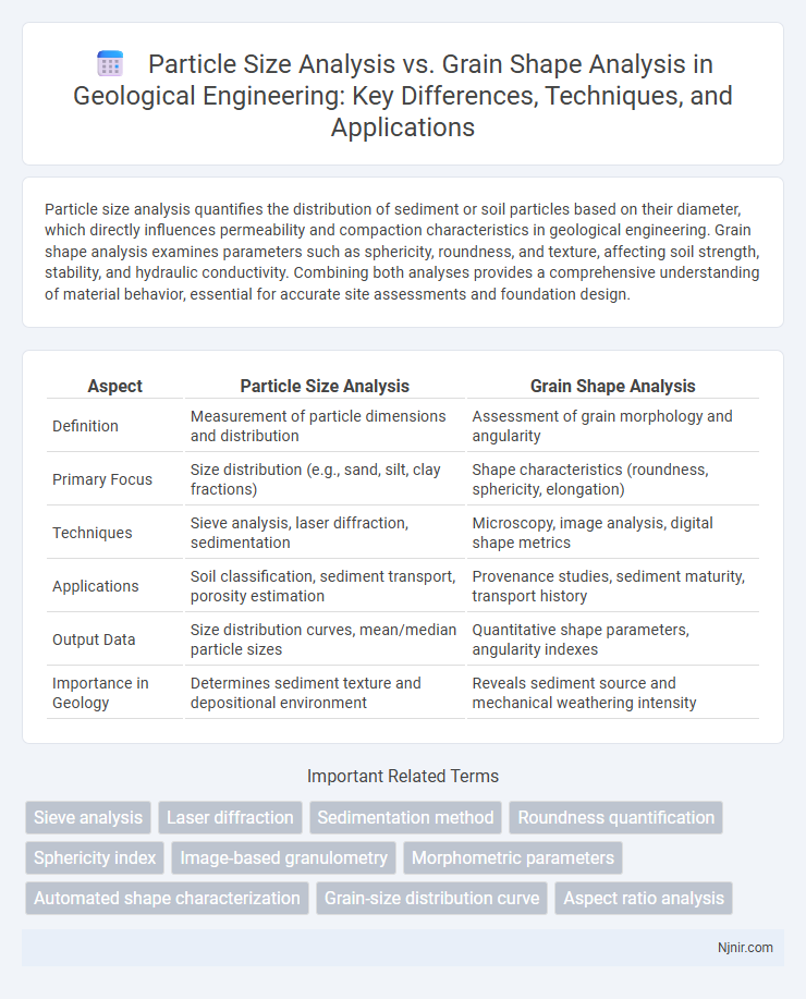 Particle Size Analysis vs. Grain Shape Analysis in Geological Engineering: Key Differences, Techniques, and Applications