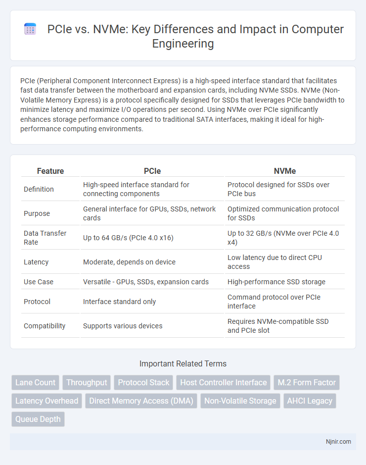 PCIe vs. NVMe: Key Differences and Impact in Computer Engineering
