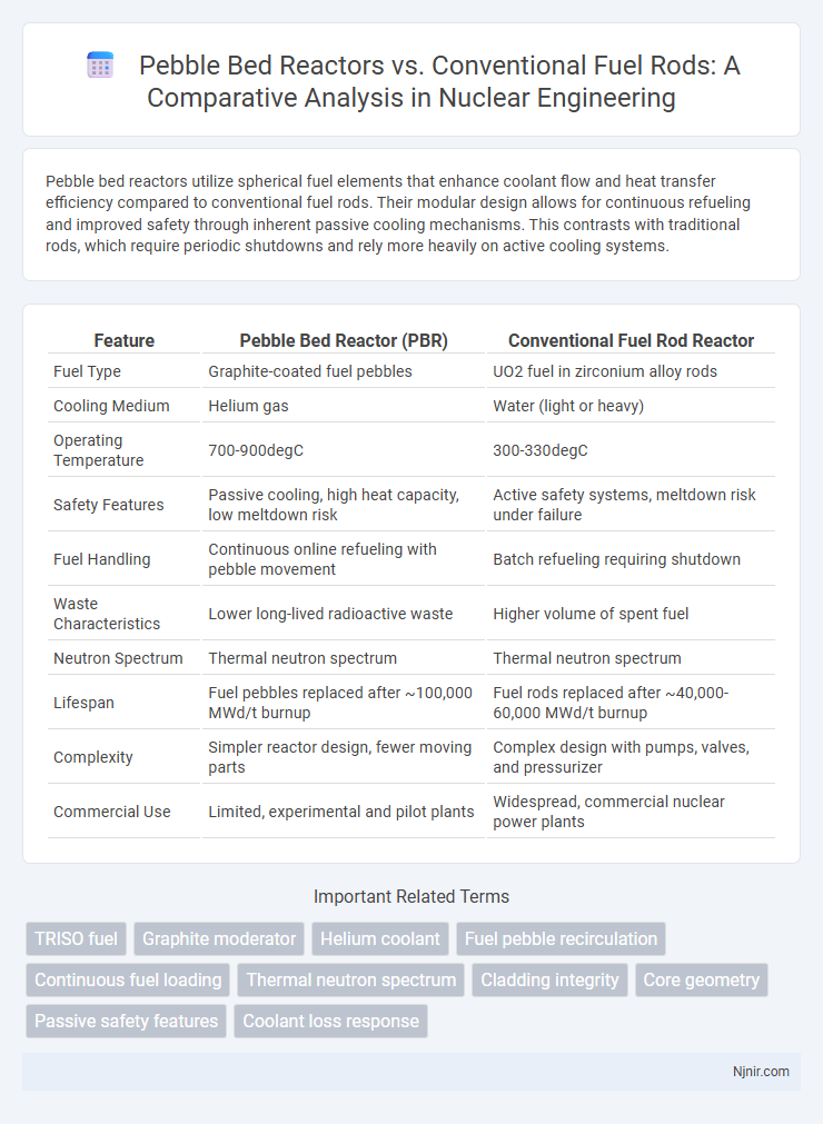 Pebble Bed Reactors vs. Conventional Fuel Rods: A Comparative Analysis in Nuclear Engineering
