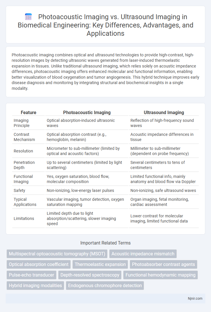 Photoacoustic Imaging vs. Ultrasound Imaging in Biomedical Engineering: Key Differences, Advantages, and Applications