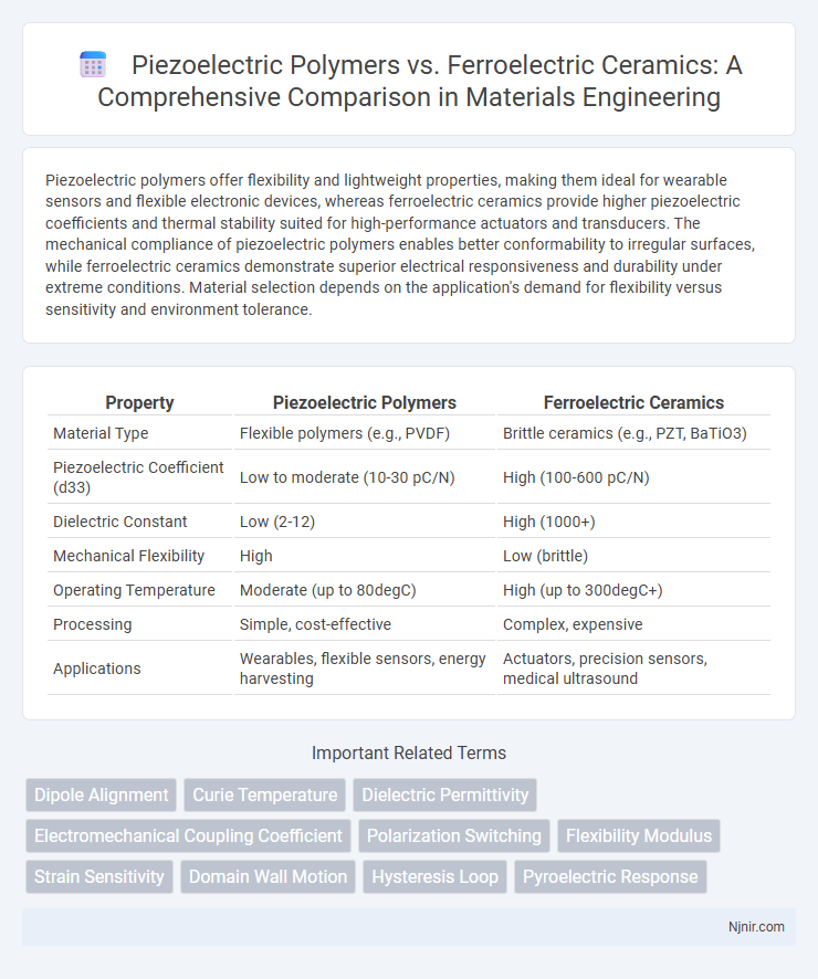 Piezoelectric Polymers vs. Ferroelectric Ceramics: A Comprehensive Comparison in Materials Engineering