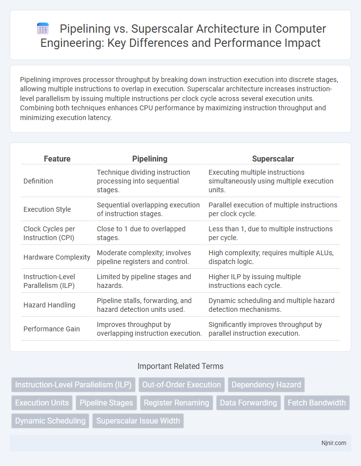 Pipelining vs. Superscalar Architecture in Computer Engineering: Key Differences and Performance Impact