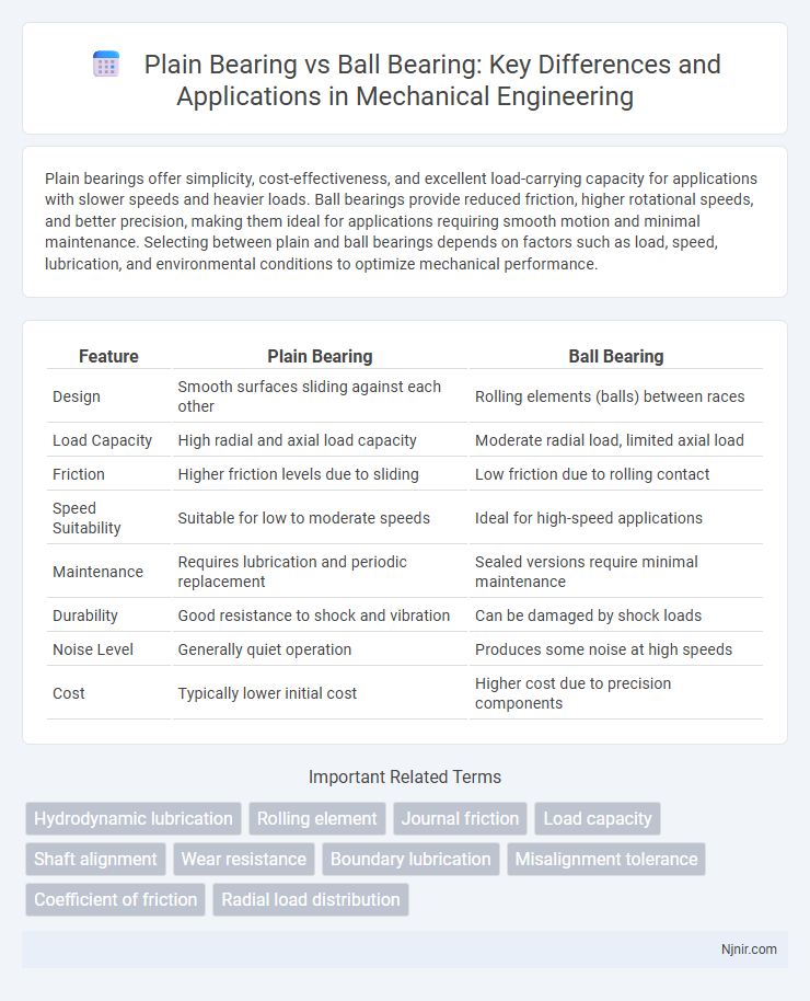 Plain Bearing vs Ball Bearing: Key Differences and Applications in Mechanical Engineering
