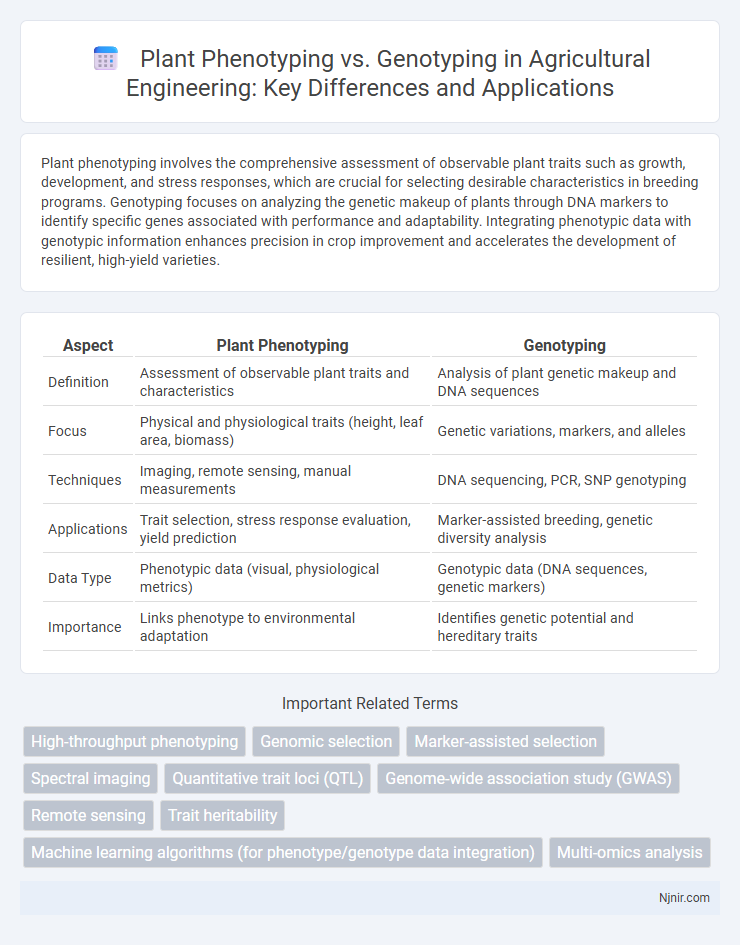 Plant Phenotyping vs. Genotyping in Agricultural Engineering: Key Differences and Applications