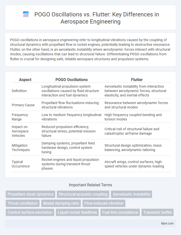 POGO Oscillations vs. Flutter: Key Differences in Aerospace Engineering