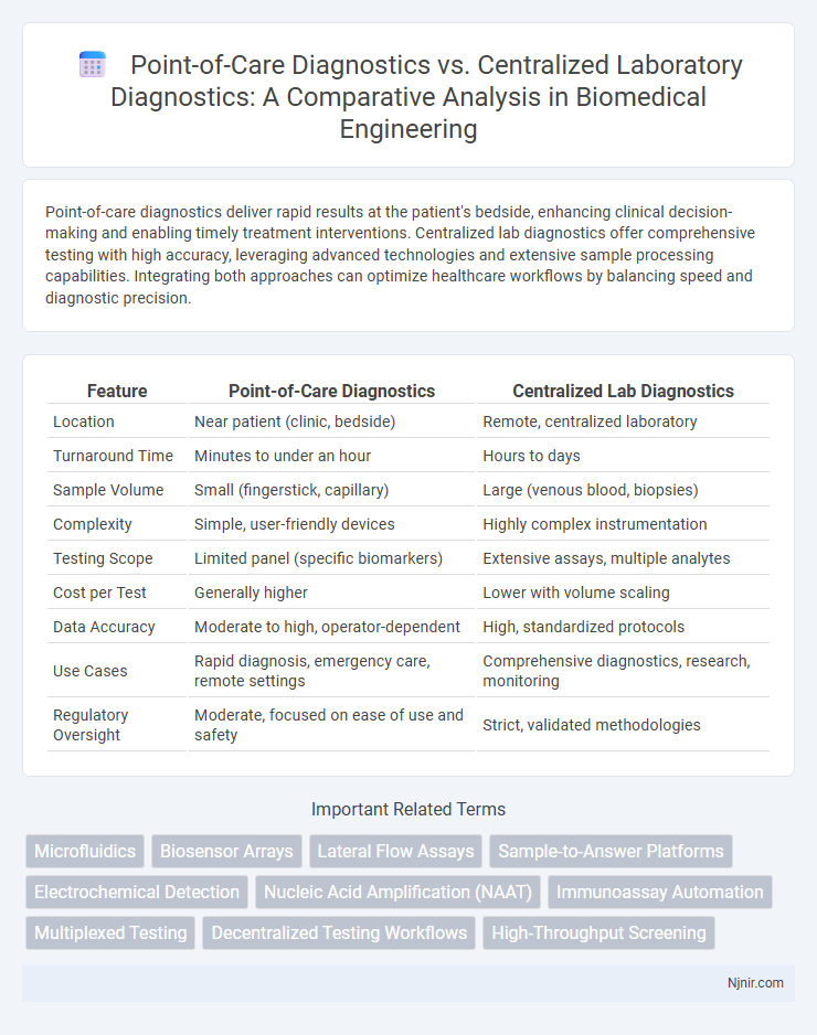 Point-of-Care Diagnostics vs. Centralized Laboratory Diagnostics: A Comparative Analysis in Biomedical Engineering