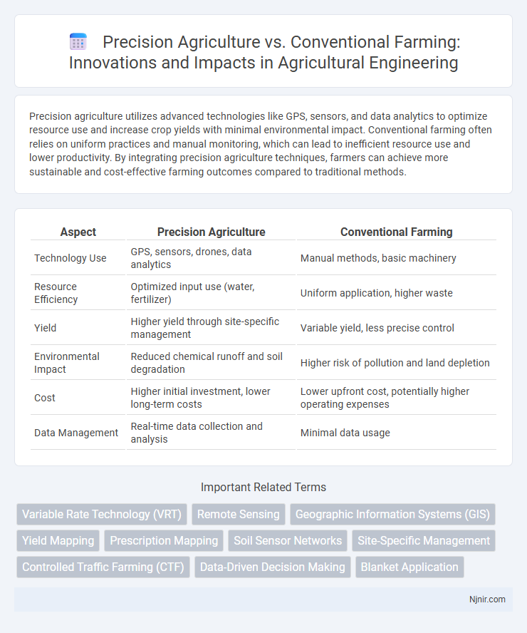 Precision Agriculture vs. Conventional Farming: Innovations and Impacts in Agricultural Engineering