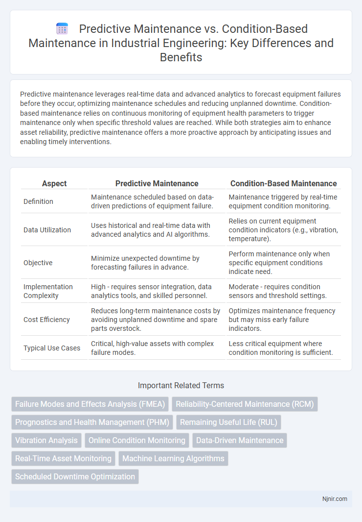 Predictive Maintenance vs. Condition-Based Maintenance in Industrial Engineering: Key Differences and Benefits