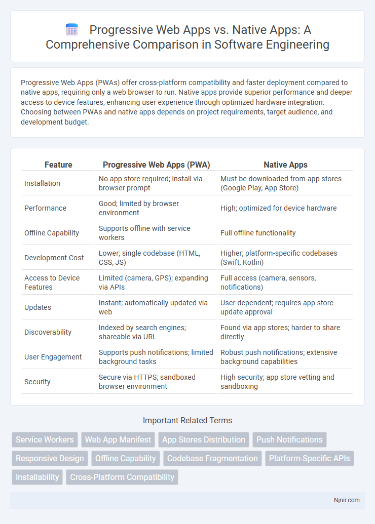 Progressive Web Apps vs. Native Apps: A Comprehensive Comparison in Software Engineering