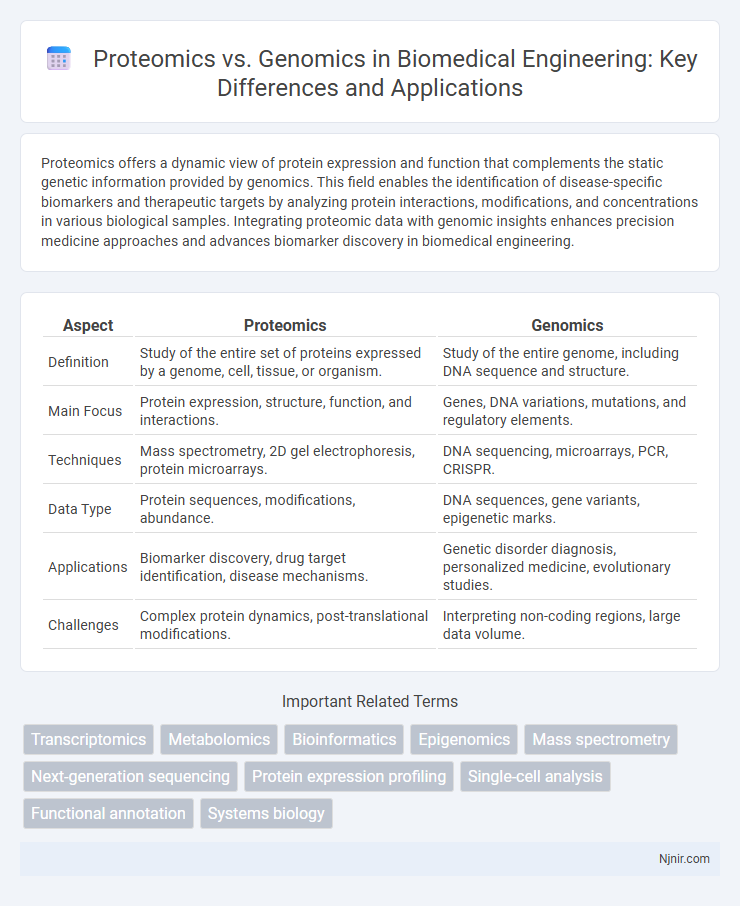 Proteomics vs. Genomics in Biomedical Engineering: Key Differences and Applications