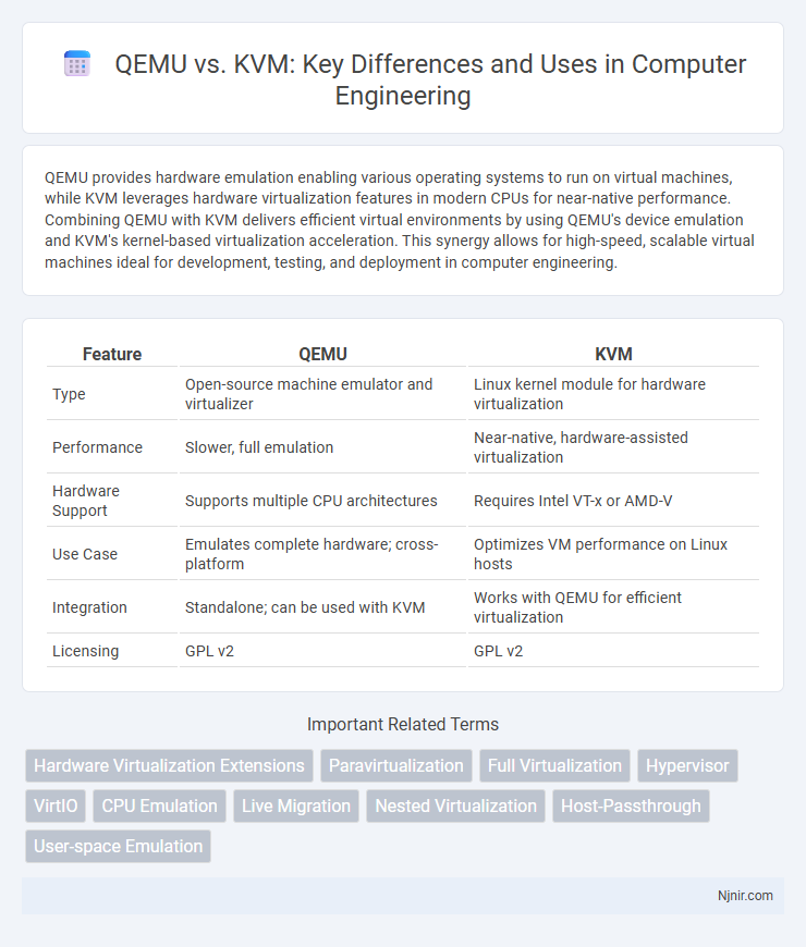 QEMU vs. KVM: Key Differences and Uses in Computer Engineering